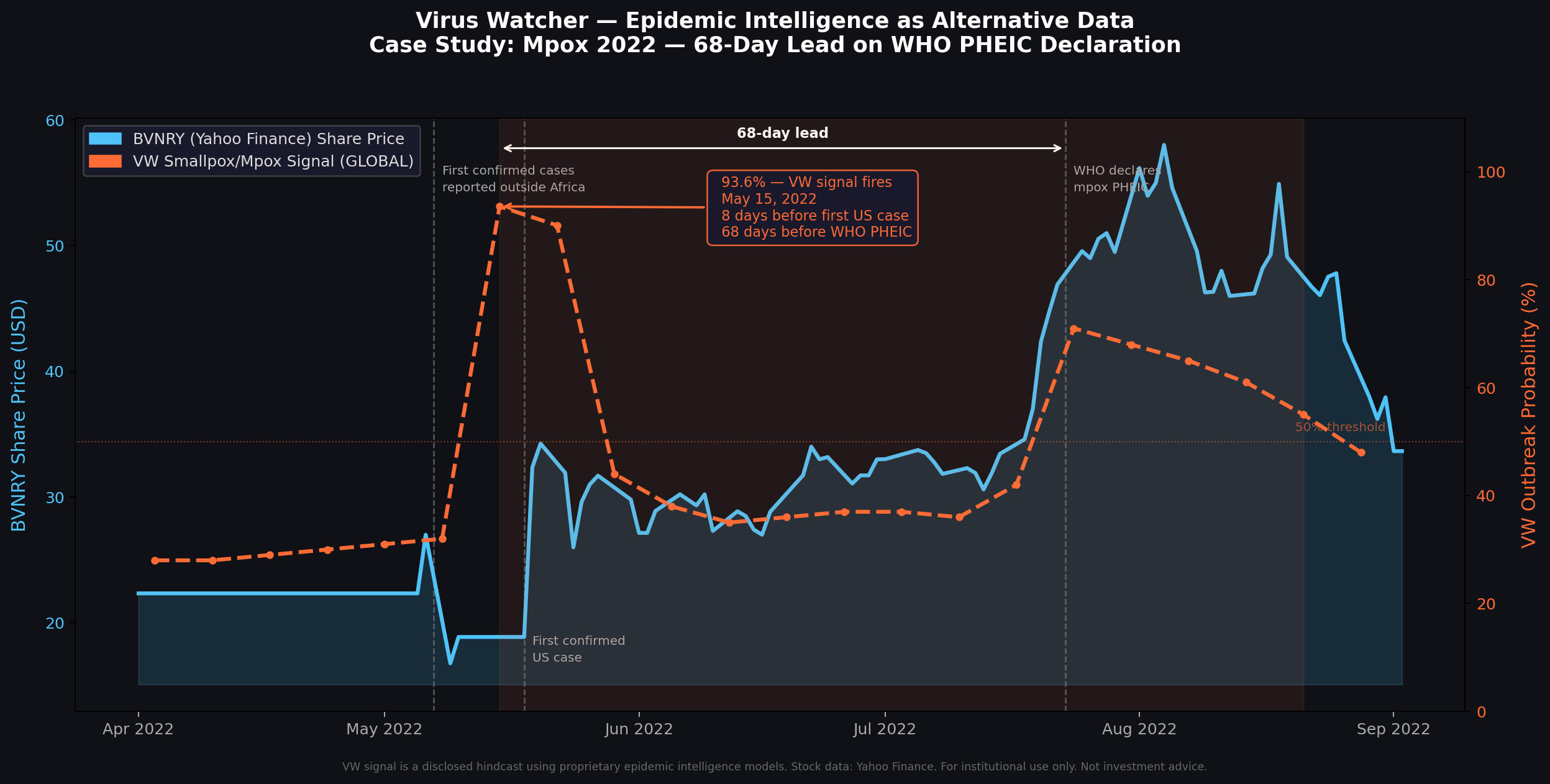 BVNRY share price vs VW Mpox signal, 68-day lead on WHO PHEIC
