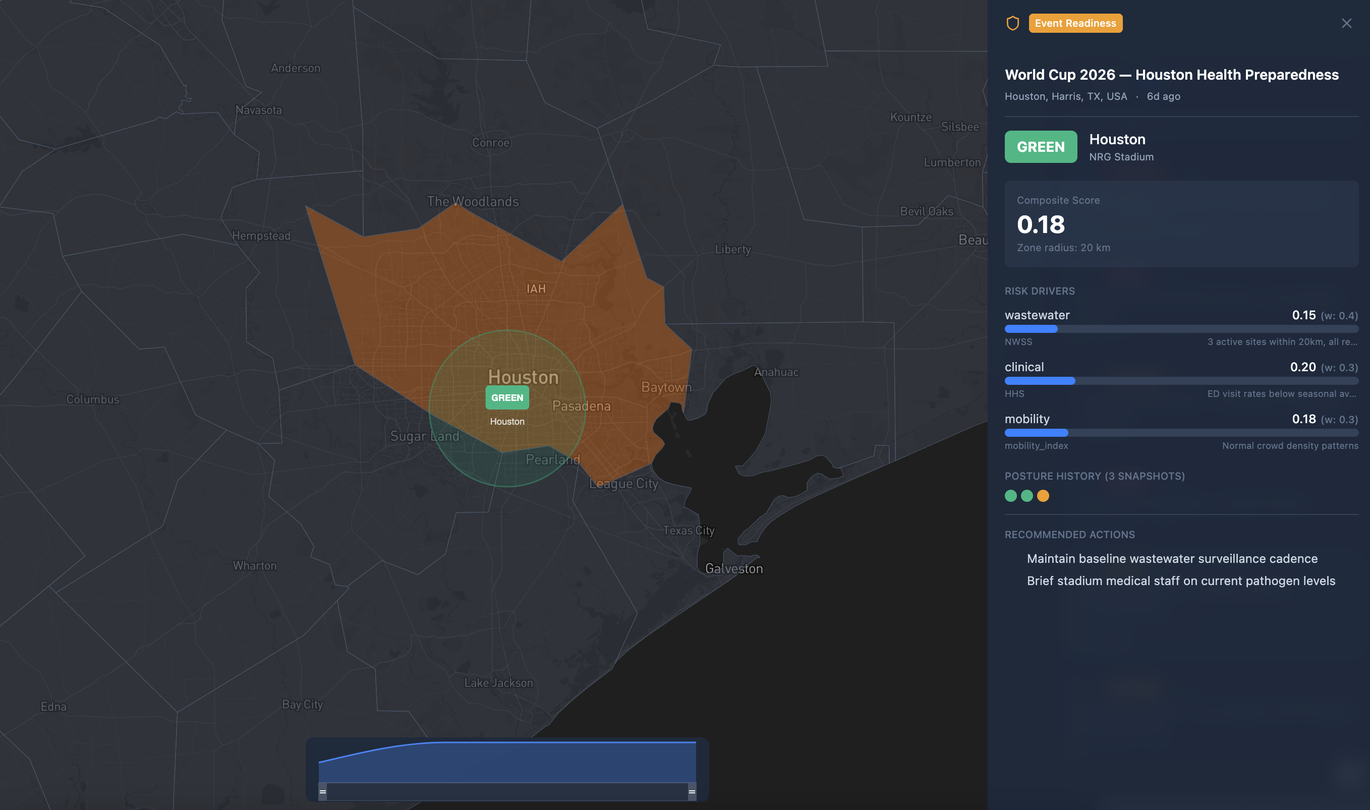 Event Readiness & Host City Risk Dashboard